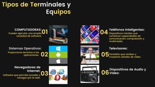 04
05
06
02
03
Tipos de Terminales y
Equipos
Dispositivos móviles que
combinan capacidades de
comunicación, computación y
multimedia.
Pantallas que reciben y
muestran señales de video.
Pueden ejecutar una amplia
variedad de software.
01
Proporciona servicios a las
aplicaciones.
Software que permite acceder y
navegar por la web.
COMPUTADORAS:
Sistemas Operativos:
Navegadores de
Internet:
Teléfonos Inteligentes:
Televisores:
Dispositivos de Audio y
Video:
 