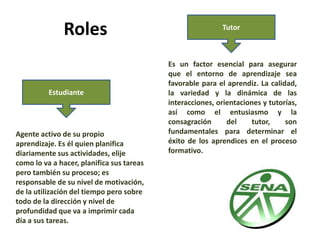 Roles
Agente activo de su propio
aprendizaje. Es él quien planifica
diariamente sus actividades, elije
como lo va a hacer, planifica sus tareas
pero también su proceso; es
responsable de su nivel de motivación,
de la utilización del tiempo pero sobre
todo de la dirección y nivel de
profundidad que va a imprimir cada
día a sus tareas.
Es un factor esencial para asegurar
que el entorno de aprendizaje sea
favorable para el aprendiz. La calidad,
la variedad y la dinámica de las
interacciones, orientaciones y tutorías,
así como el entusiasmo y la
consagración del tutor, son
fundamentales para determinar el
éxito de los aprendices en el proceso
formativo.
Estudiante
Tutor
 