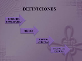DEFINICIONES 
DERECHO 
PROBATORIO 
PRUEBA 
PRUEBA 
JUDICIAL 
MEDIO DE 
PRUEBA 
 