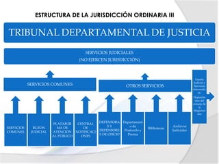 ESTRUCTURA DE LA JURISDICCIÓN ORDINARIA III
TRIBUNAL DEPARTAMENTAL DE JUSTICIA
SERVICIOS JUDICIALES
(NO EJERCEN JURISDICCIÓN)
SERVICIOS COMUNES
SERVICIOS
COMUNES
BUZON
JUDICIAL
PLATAFOR
MA DE
ATENCIÓN
AL PÚBLICO
CENTRAL
DE
NOTIFICACI
ONES
OTROS SERVICIOS
DEFENSORA
S Y
DEFENSORE
S DE OFICIO
Departament
o de
Protocolo y
Prensa
Bibliotecas
Archivos
Judiciales
Gaceta
Judicial y
Servicios
informátic
os.
Dependie
ntes del
consejo de
la
Magistrat
ura
 