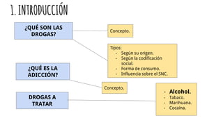 ¿QUÉ SON LAS
DROGAS?
Concepto.
Tipos:
- Según su origen.
- Según la codificación
social.
- Forma de consumo.
- Influencia sobre el SNC.
¿QUÉ ES LA
ADICCIÓN?
Concepto.
DROGAS A
TRATAR
- Alcohol.
- Tabaco.
- Marihuana.
- Cocaína.
1.INTRODUCCIÓN
 