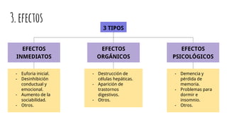 3.efectos
3 TIPOS
EFECTOS
INMEDIATOS
EFECTOS
ORGÁNICOS
EFECTOS
PSICOLÓGICOS
- Euforia inicial.
- Desinhibición
conductual y
emocional.
- Aumento de la
sociabilidad.
- Otros.
- Destrucción de
células hepáticas.
- Aparición de
trastornos
digestivos.
- Otros.
- Demencia y
pérdida de
memoria.
- Problemas para
dormir e
insomnio.
- Otros.
 