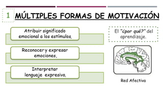 MÚLTIPLES FORMAS DE MOTIVACIÓN
El “¿por qué?” del
aprendizaje.
Red Afectiva
.
1
.
.
 