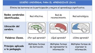 DISEÑO UNIVERSAL PARA EL APRENDIZAJE (DUA)
Elimina las barreras en la participación y mejora el aprendizaje significativo.
Redes cerebrales
identificadas.
Red Afectiva.
Red de
reconocimiento.
Red estratégica.
Ubicación del
cerebro.
Palabras Claves. ¿Por qué aprendo? ¿Qué aprendo? ¿Cómo aprendo?
Principio aplicado
a la pedagogía.
Múltiples formas
de motivación.
Múltiples formas
de representar la
información.
Múltiples formas de
expresar la
información.
 