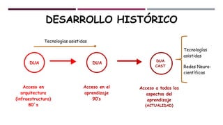 Tecnologías
asistidas
Redes Neuro-
científicas
DUA
Acceso en
arquitectura
(infraestructura)
80´s
Acceso en el
aprendizaje
90’s
DUA
Acceso a todos los
aspectos del
aprendizaje
(ACTUALIDAD)
DUA
CAST
Tecnologías asistidas
DESARROLLO HISTÓRICO
 