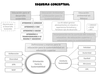Esquema Conceptual

           Educación para el               Educación Ambiental
              desarrollo                    y Educación para la
              sostenible                      Sustentabilidad
                      Aprender a conocer                   Las IES deben generar
Decenio para                                           planteamientos en relación a          + UNESCO
el Desarrollo           Aprender a ser                   experiencias formativas y           + OCDE
 Sostenible                                            fortalecer ejes de desarrollo         + BID
                       Aprender a hacer
                          Aprender a                  Incorporación en la currícula del sistema
                      transformarse a sí                 educativo de educación superior y
                       mismo y sociedad
                                                          educación para la sustentabilidad

                                                                                       Felicidad


       Deliberación                                                                    Austeridad


        Diversidad                                                                      Equidad
                                                            Conducta
                                                           Sustentable                 Altruismo
           APN

           NHIP                                                                           CPE
 