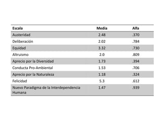 Escala                                   Media   Alfa
Austeridad                               2.48    .370
Deliberación                             2.02    .784
Equidad                                  3.32    .730
Altruismo                                 2.0    .809
Aprecio por la Diversidad                1.73    .394
Conducta Pro-Ambiental                   1.53    .706
Aprecio por la Naturaleza                1.18    .324
Felicidad                                 5.3    .612
Nuevo Paradigma de la Interdependencia   1.47    .939
Humana
 