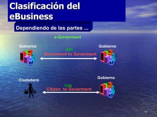 11
Clasificación del
eBusiness
Dependiendo de las partes ...
Citizen to Goverment
Gobierno
Ciudadano
C2G
Goverment to Gove...