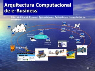 26
Arquitectura Computacional
de e-Business
Internet
Intranet
Sistema de Ventas
Sistema de
Inventarios
Sistema de
Contabil...