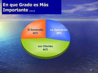 36
En que Grado es Más
Importante ….
Los Clientes
46%
La Operación
28%
El Desarrollo
26%
n= 62 entrevistas
Fuente: Select ...