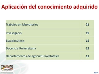 Aplicación del conocimiento adquirido
Trabajos en laboratorios 21
Investigació 19
Estudios/tesis 15
Docencia Universitaria 12
Departamentos de agricultura/estatales 11
 