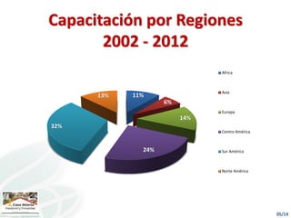 11%
6%
14%
24%
32%
13%
Africa
Asia
Europa
Centro América
Sur América
Norte América
Capacitación por Regiones
2002 - 2012
 