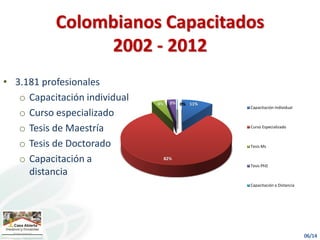 • 3.181 profesionales
o Capacitación individual
o Curso especializado
o Tesis de Maestría
o Tesis de Doctorado
o Capacitación a
distancia
11%
82%
4% 3% 0%
Capacitación Individual
Curso Especializado
Tesis Ms
Tesis PhD
Capacitación a Distancia
Colombianos Capacitados
2002 - 2012
 