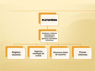 PLATAFORMA
Hardware y software
diseñado para
automatizar y
gestionar actividades
formativas
Registra Organiza Provee
Almacena datos
catálogos de
usuarios cursos
de usuarios informes
