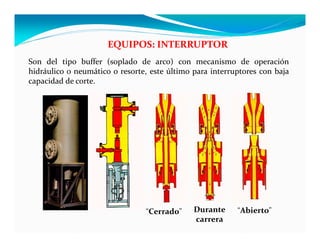 “Cerrado” “Abierto”
Durante
carrera
EQUIPOS: INTERRUPTOR
Son del tipo buffer (soplado de arco) con mecanismo de operación
hidráulico o neumático o resorte, este último para interruptores con baja
capacidad de corte.
 