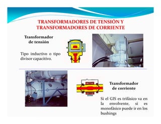 Transformador
de corriente
Transformador
de tensión
TRANSFORMADORES DE TENSIÓN Y
TRANSFORMADORES DE CORRIENTE
Tipo inductivo o tipo
divisor capacitivo.
Si el GIS es trifásico va en
la envolvente, si es
monofásico puede ir en los
bushings
 