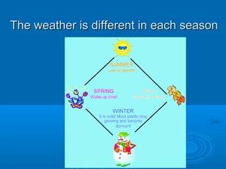 The weather is different in each seasonThe weather is different in each season
 