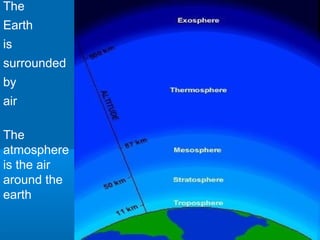 The
Earth
is
surrounded
by
air
The
atmosphere
is the air
around the
earth
 