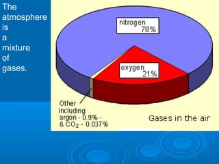 The
atmosphere
is
a
mixture
of
gases.
 