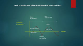 AUGE
CRISIS O
DEPRESIÓN
RECUPERACIÓN
EXPANCIÓN
RECESIÓN
CICLO
ECONÓMICO
CICLO
ECONÓMICO
ACTIVIDAD
ECONÓMICA
TIEMPO
Nota: El modelo debe aplicarse únicamente en el CORTO PLAZO.
 