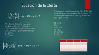 Ecuación de la oferta
P2 = Precio 2 (precio más alto)
P1= Precio 1 (precio más bajo)
Q2= Cantidad 2 (cantidad más alta)
Q1= Cantidad 1 (cantidad más baja)
O= Oferta
P= Precio
Supongamos que el precio de 1 kg de tortilla
es de 15 pesos y se venden 500 kg en un día;
ahora el precio es de 20 pesos y se venden
750 kg en un día.
P2 = 20
P1= 15
Q2= 750
Q1= 500
O= Oferta
P= Precio
20 − 15
750 − 500
⋅ 500 − 𝑂 = 15 − 𝑃
𝑃2 − 𝑃1
𝑄2 − 𝑄1
⋅ 𝑄1 − 𝑂 = 𝑝1 − 𝑃
P Q
 