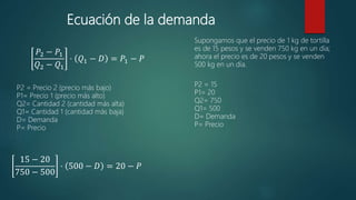 Ecuación de la demanda
𝑃2 − 𝑃1
𝑄2 − 𝑄1
⋅ 𝑄1 − 𝐷 = 𝑃1 − 𝑃
P2 = Precio 2 (precio más bajo)
P1= Precio 1 (precio más alto)
Q2= Cantidad 2 (cantidad más alta)
Q1= Cantidad 1 (cantidad más baja)
D= Demanda
P= Precio
Supongamos que el precio de 1 kg de tortilla
es de 15 pesos y se venden 750 kg en un día;
ahora el precio es de 20 pesos y se venden
500 kg en un día.
P2 = 15
P1= 20
Q2= 750
Q1= 500
D= Demanda
P= Precio
15 − 20
750 − 500
⋅ 500 − 𝐷 = 20 − 𝑃
 