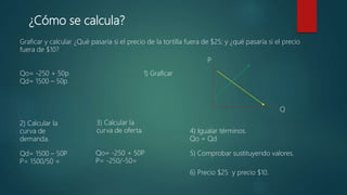 ¿Cómo se calcula?
Graficar y calcular ¿Qué pasaría si el precio de la tortilla fuera de $25; y ¿qué pasaría si el precio
fuera de $10?
Qo= -250 + 50p
Qd= 1500 – 50p
1) Graficar
P
Q
2) Calcular la
curva de
demanda.
Qd= 1500 – 50P
P= 1500/50 =
3) Calcular la
curva de oferta.
Qo= -250 + 50P
P= -250/-50=
4) Igualar términos.
Qo = Qd
5) Comprobar sustituyendo valores.
6) Precio $25 y precio $10.
 