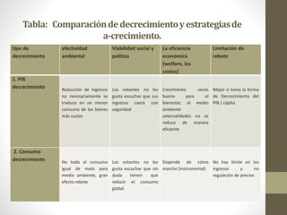 Tabla: Comparacióndedecrecimientoyestrategiasde
a-crecimiento.
tipo de
decrecimiento
efectividad
ambiental
Viabilidad social y
política
La eficiencia
económica
(welfare, los
costos)
Limitación de
rebote
1. PIB
decrecimiento Reducción de ingresos
no necesariamente se
traduce en un menor
consumo de los bienes
más sucios
Los votantes no les
gusta escuchar que sus
ingresos caerá con
seguridad
Crecimiento veces
bueno para el
bienestar, el medio
ambiente
externalidades no se
reduce de manera
eficiente
Mejor si toma la forma
de Decrecimiento del
PIB / cápita
2. Consumo
decrecimiento No todo el consumo
igual de malo para
medio ambiente, gran
efecto rebote
Los votantes no les
gusta escuchar que sin
duda tienen que
reducir el consumo
global
Depende de cómo
marcha (instrumental)
No hay límite en los
ingresos y no
regulación de precios
 