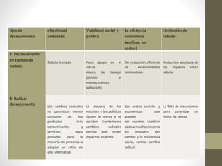 tipo de
decrecimiento
efectividad
ambiental
Viabilidad social y
política
La eficiencia
económica
(welfare, los
costos)
Limitación de
rebote
3. Decrecimiento
en tiempo de
trabajo
Rebote limitado Poco apoyo en el
actual
marco de tiempo
(debido al
envejecimiento
población)
Sin reducción eficiente
de externalidades
ambientales
Reducción asociada de
los ingresos limita
rebote
4. Radical
decrecimiento Los cambios radicales
no garantizan menor
consumo de los
productos más
contaminantes y
servicios; poco
probable para la
mayoría de personas a
adoptar un estilo de
vida alternativo
La mayoría de los
votantes y los políticos
siguen la norma y se
resisten fuertemente
cambios radicales
percibe que tienen
impactos inciertos
Los costos sociales y
económicos que
puedan
ser enorme, también
dado a muchos incierto
los impactos del
cambio y la resistencia
social, contra, cambio
radical
La falta de mecanismos
para garantizar un
límite de rebote
 