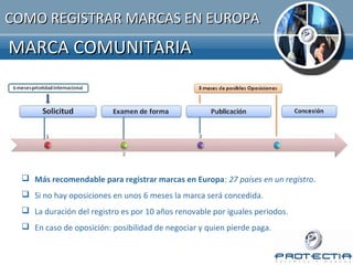 COMO REGISTRAR MARCAS EN EUROPA
MARCA COMUNITARIA




   Más recomendable para registrar marcas en Europa: 27 países en un registro.
   Si no hay oposiciones en unos 6 meses la marca será concedida.
   La duración del registro es por 10 años renovable por iguales periodos.
   En caso de oposición: posibilidad de negociar y quien pierde paga.
 