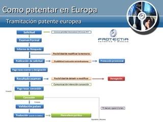 Como patentar en Europa
Tramitación patente europea
 