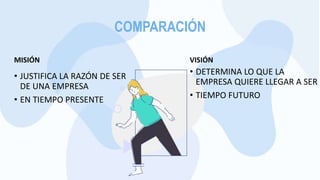 COMPARACIÓN
MISIÓN
• JUSTIFICA LA RAZÓN DE SER
DE UNA EMPRESA
• EN TIEMPO PRESENTE
VISIÓN
• DETERMINA LO QUE LA
EMPRESA QUIERE LLEGAR A SER
• TIEMPO FUTURO
 