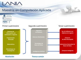 Maestría en Computación Aplicada



Primer cuatrimestre        Segundo cuatrimestre          Tercer cuatrimestre

                                    Ingeniería
       Sistemas de                                          Ing. de Software con
                                   de Software
     Información con                                        objetivos de negocio
  orientación a negocios
                               Sistemas Distribuidos
     Programación                                                 Cómputo
       Avanzada                                              de Alto Desempeño


                                  Tecnologías de
      Matemáticas                                         Aplicaciones Avanzadas de
                                  Bases de Datos
                                                                Bases de Datos

    Metodología de
     Investigación                                           Cómputo Inteligente
                               Inteligencia Artificial



   Nivelación                 Tronco común
 
