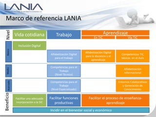 Marco de referencia LANIA

  Vida cotidiana                Trabajo                              Aprendizaje
                                                            En TIC                   Vía TIC

     Inclusión Digital
                                                     Alfabetización Digital
                            Alfabetización Digital                              Competencias TIC
                                                     para la docencia y el
                               para el trabajo                                  básicas en el Aula
                                                          aprendizaje

                            Competencias para el
                                                                                  Alfabetización
                                  Trabajo
                                                                                  Informacional
                              (Nivel Técnico)

                            Competencias para el                              Entornos Colaborativos
                                   Trabajo                                       y Generación de
                            (Nivel Especializado)                                 Conocimiento


   Facilitar una adecuada   Facilitar funciones        Facilitar el proceso de enseñanza-
   incorporación a la SIC      productivas                          aprendizaje
                            Incidir en el bienestar social y económico
 
