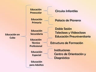 Educación PreescolarCírculos InfantilesEducación PrimariaPalacio de PionerosDoble Sesión Teleclases y VideoclasesEducación PreuniversitariaEducación SecundariaEducación en Cuba Educación Técnico ProfesionalEstructura de FormaciónInstitucionesCentro de Orientación y DiagnósticoEducación EspecialEducación para Adultos