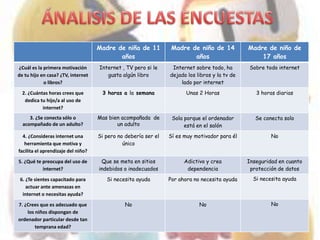 Madre de niña de 11          Madre de niño de 14           Madre de niño de
                                           años                         años                       17 años
¿Cuál es la primera motivación      Internet , TV pero si le     Internet sobre todo, ha       Sobre todo internet
de tu hijo en casa? ¿TV, internet      gusta algún libro        dejado los libros y la tv de
            o libros?                                               lado por internet
  2. ¿Cuántas horas crees que        3 horas a la semana              Unas 2 Horas                3 horas diarias
   dedica tu hijo/a al uso de
           internet?
     3. ¿Se conecta sólo o          Mas bien acompañada de       Sola porque el ordenador         Se conecta solo
  acompañado de un adulto?                 un adulto                  está en el salón
  4. ¿Consideras internet una       Si pero no debería ser el   Sí es muy motivador para él             No
   herramienta que motiva y                   único
facilita el aprendizaje del niño?
5. ¿Qué te preocupa del uso de       Que se meta en sitios            Adictivo y crea          Inseguridad en cuanto
           internet?                indebidos o inadecuados            dependencia              protección de datos
 6. ¿Te sientes capacitado para        Si necesita ayuda        Por ahora no necesita ayuda      Si necesita ayuda
    actuar ante amenazas en
  internet o necesitas ayuda?
7. ¿Crees que es adecuado que                  No                           No                          No
    los niños dispongan de
ordenador particular desde tan
        temprana edad?
 