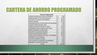 CARTERA DE APORTACIONES
CARLOS ERNESTO TORRES ESCOBAR 128.32
$
MARIO ROBERTO MONTANO 53.32
$
BERENICE ELENA MELGAR ALFARO ...