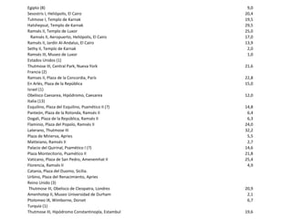 Egipto (8) 9,0
Sesostris I, Heliópolis, El Cairo 20,4
Tutmose I, Templo de Karnak 19,5
Hatshepsut, Templo de Karnak 29,5
Ramsés II, Templo de Luxor 25,0
Ramsés II, Aeropuerto, Heliópolis, El Cairo 17,0
Ramsés II, Jardín Al-Andalus, El Cairo 13,9
Sethy II, Templo de Karnak 2,0
Ramsés III, Museo de Luxor 1,0
Estados Unidos (1)
Thutmose III, Central Park, Nueva York 21,6
Francia (2)
Ramses II, Plaza de la Concordia, París 22,8
En Arlés, Plaza de la República 15,0
Israel (1)
Obelisco Caesarea, Hipódromo, Caesarea 12,0
Italia (13)
Esquilino, Plaza del Esquilino, Psamético II (?) 14,8
Panteón, Plaza de la Rotonda, Ramsés II 6,4
Dogali, Plaza de la República, Ramsés II 6,3
Flaminio, Plaza del Popolo, Ramsés II 24,0
Laterano, Thutmose III 32,2
Plaza de Minerva, Apries 5,5
Matteiano, Ramsés II 2,7
Palacio del Quirinal, Psamético I (?) 14,6
Plaza Montecitorio, Psamético II 21,8
Vaticano, Plaza de San Pedro, Amenemhat II 25,4
Florencia, Ramsés II 4,9
Catania, Plaza del Duomo, Sicilia.
Urbino, Plaza del Renacimiento, Apries
Reino Unido (3)
Thutmose III, Obelisco de Cleopatra, Londres 20,9
Amenhotep II, Museo Universidad de Durham 2,1
Ptolomeo IX, Wimborne, Dorset 6,7
Turquía (1)
Thutmose III, Hipódromo Constantinopla, Estambul 19,6
 