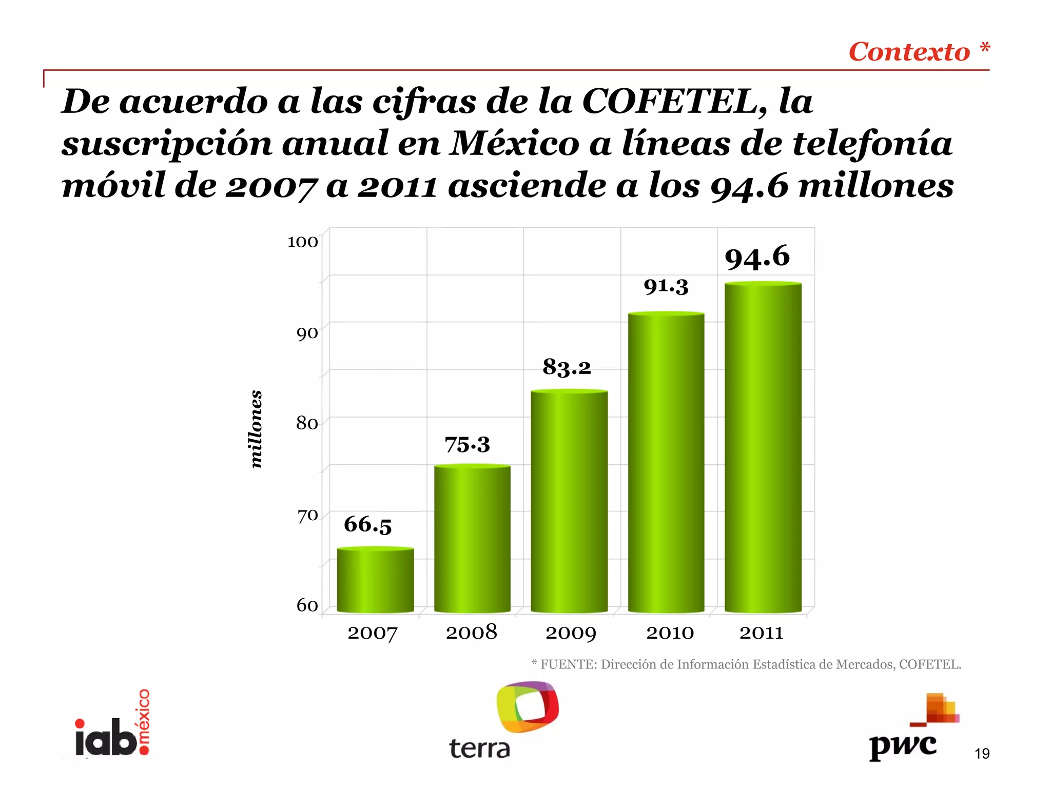 Contexto  *  
                                                                                                                         
De  acuerdo  a  las  cifras  de  la  COFETEL,  la  
suscripción  anual  en  México  a  líneas  de  telefonía  
móvil  de  2007  a  2011  asciende  a  los  94.6  millones  
                         100  
                                                                                     94.6  
                                                                       91.3  

                          90  
                                                    83.2  
            millones  




                          80  
                                          75.3  


                          70  
                                 66.5  


                          60  
                                 2007     2008       2009              2010             2011  
                                                   *  FUENTE:  Dirección  de  Información  Estadística  de  Mercados,  COFETEL.  




PwC                                                                                                                                 19
 