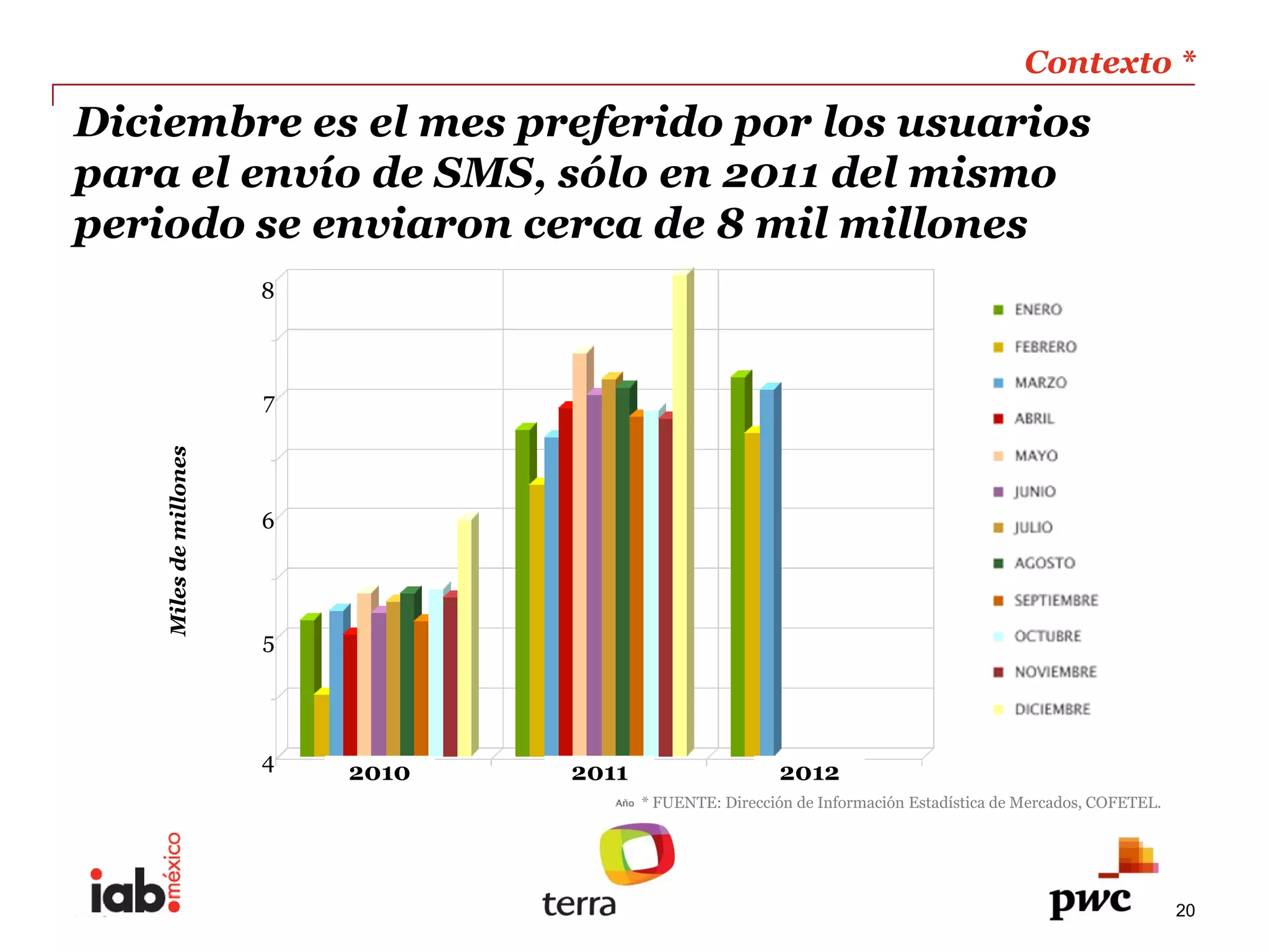Contexto  *  
                                                                                                                            
Diciembre  es  el  mes  preferido  por  los  usuarios  
para  el  envío  de  SMS,  sólo  en  2011  del  mismo  
periodo  se  enviaron  cerca  de  8  mil  millones  
                              8  



                              7  
      Miles  de  millones  




                              6  




                              5  




                              4  
                                    2010     2011                         2012  
                                                      *  FUENTE:  Dirección  de  Información  Estadística  de  Mercados,  COFETEL.  




PwC                                                                                                                                    20
 