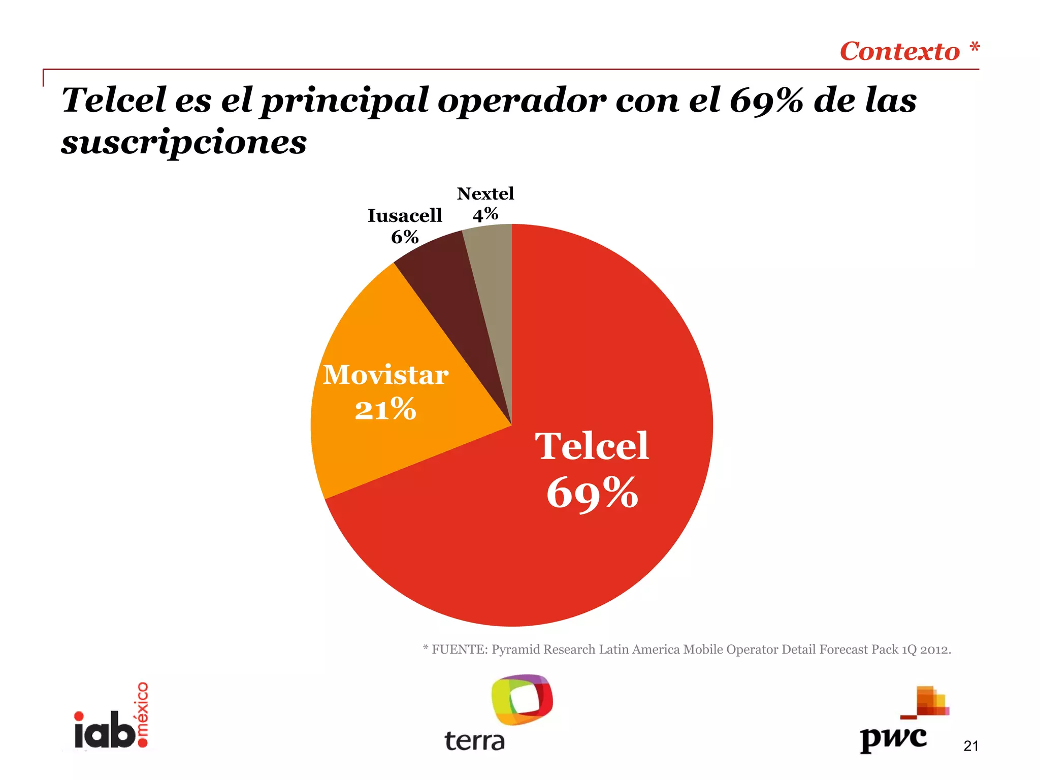 Contexto  *  
                                                                                                                      
Telcel  es  el  principal  operador  con  el  69%  de  las  
suscripciones  
                               Nextel  
                     Iusacell   4%  
                       6%  




                  Movistar  
                    21%  
                                                Telcel  
                                                  69%  


                           *  FUENTE:  Pyramid  Research  Latin  America  Mobile  Operator  Detail  Forecast  Pack  1Q  2012.  




PwC                                                                                                                               21
 