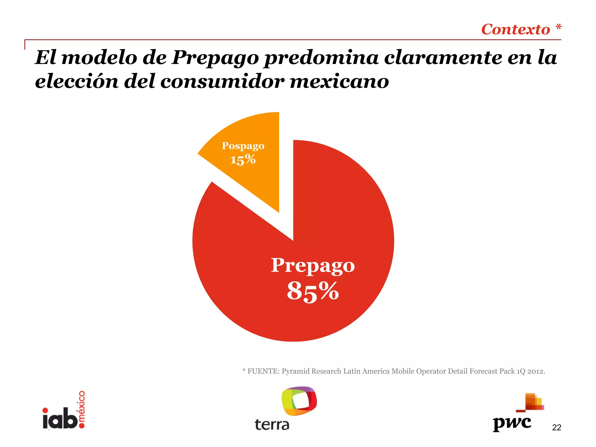 Contexto  *  
                                                                                                                  
El  modelo  de  Prepago  predomina  claramente  en  la  
elección  del  consumidor  mexicano  


                   Pospago  
                    15%  




                                Prepago  
                                     85%  


                       *  FUENTE:  Pyramid  Research  Latin  America  Mobile  Operator  Detail  Forecast  Pack  1Q  2012.  




PwC                                                                                                                           22
 