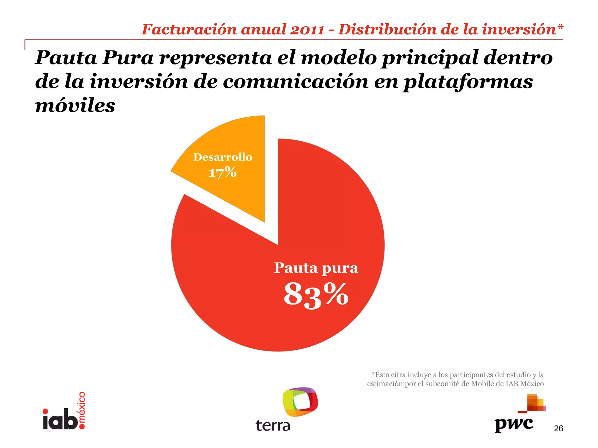 Facturación  anual  2011  -­  Distribución  de  la  inversión*  
Pauta  Pura  representa  el  modelo  principal  dentro  
de  la  inversión  de  comunicación  en  plataformas  
móviles  

                  Desarrollo  
                     17%  




                                 Pauta  pura  

                                  83%  

                                                  *Ésta  cifra  incluye  a  los  participantes  del  estudio  y  la  
                                                 estimación  por  el  subcomité  de  Mobile  de  IAB  México  




PwC                                                                                                                     26
 