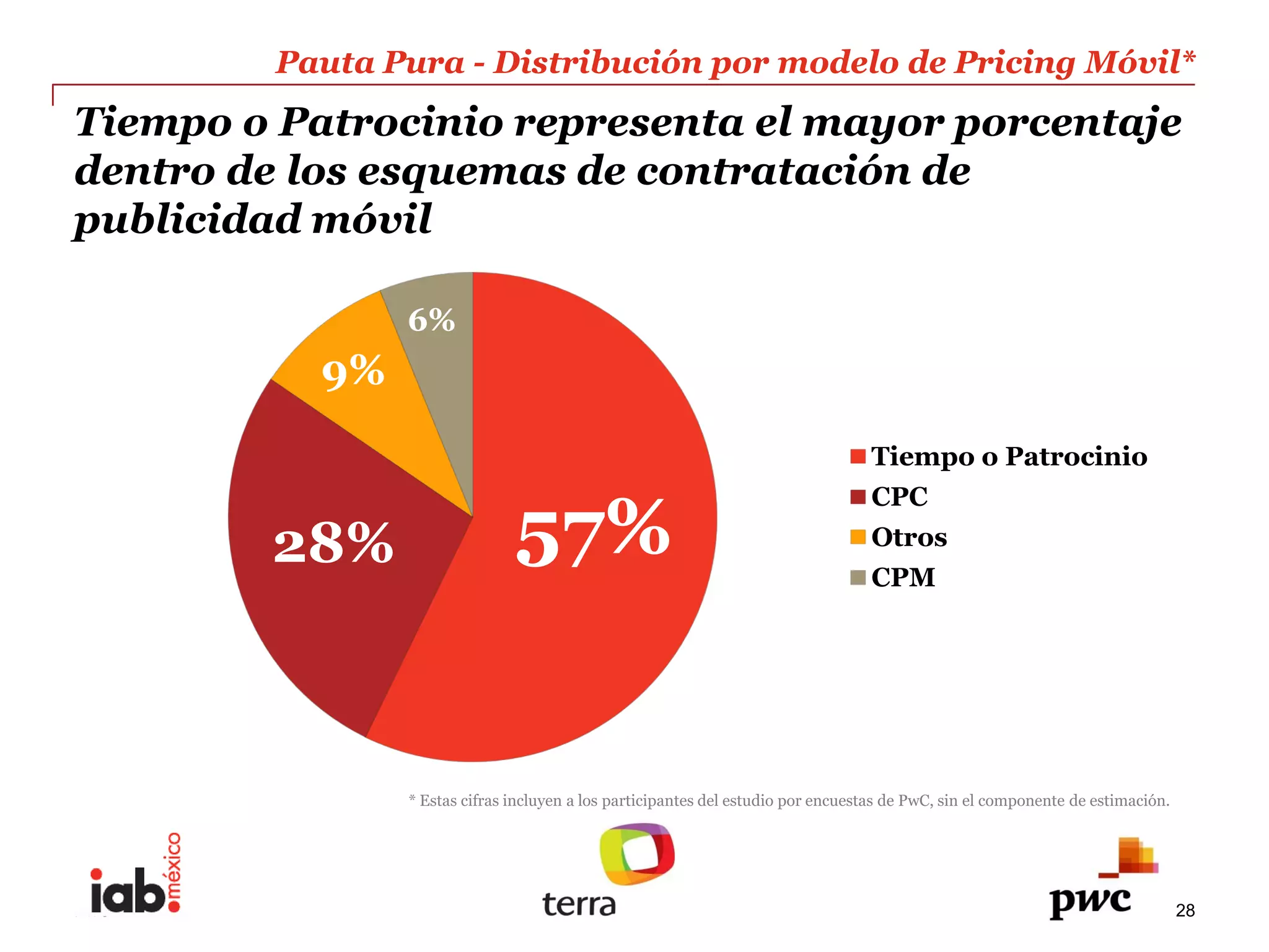Pauta  Pura  -­  Distribución  por  modelo  de  Pricing  Móvil*  
Tiempo  o  Patrocinio  representa  el  mayor  porcentaje  
dentro  de  los  esquemas  de  contratación  de  
publicidad  móvil  

                    6%  
             9%  
                                                                                                  Tiempo  o  Patrocinio  
                                                                                                  CPC  

          28%                        57%                                                          Otros  
                                                                                                  CPM  




                    *  Estas  cifras  incluyen  a  los  participantes  del  estudio  por  encuestas  de  PwC,  sin  el  componente  de  estimación.  




PwC                                                                                                                                                     28
 