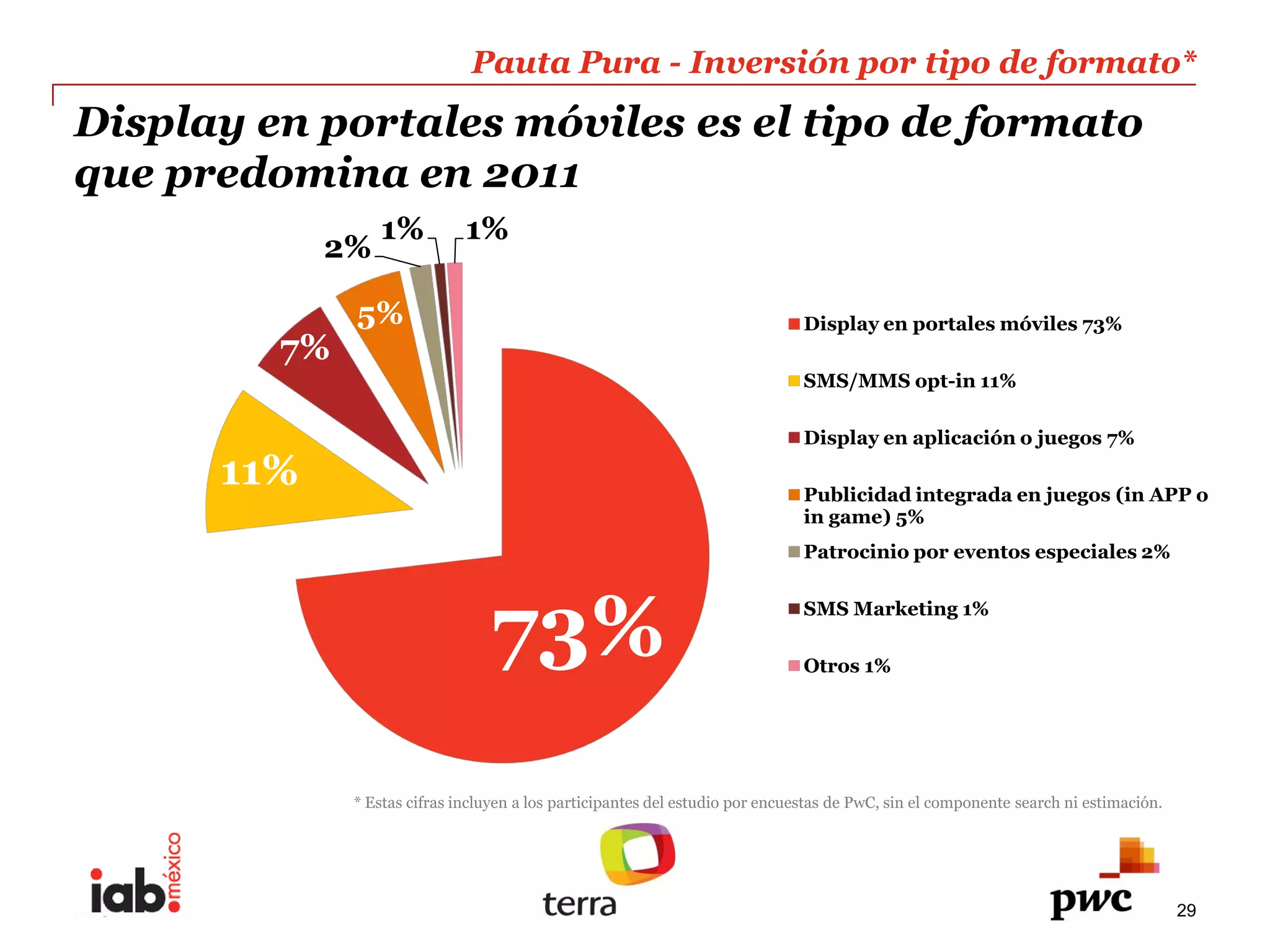 Pauta  Pura  -­  Inversión  por  tipo  de  formato*  
Display  en  portales  móviles  es  el  tipo  de  formato  
que  predomina  en  2011  
                      1%            1%  
               2%  

                  5%                                                                         Display  en  portales  móviles  73%  
           7%  
                                                                                             SMS/MMS  opt-­in  11%  

                                                                                             Display  en  aplicación  o  juegos  7%  

       11%                                                                                   Publicidad  integrada  en  juegos  (in  APP  o  
                                                                                             in  game)  5%  
                                                                                             Patrocinio  por  eventos  especiales  2%  



                                         73%                                                 SMS  Marketing  1%  

                                                                                             Otros  1%  




                  *  Estas  cifras  incluyen  a  los  participantes  del  estudio  por  encuestas  de  PwC,  sin  el  componente  search  ni  estimación.  




PwC                                                                                                                                                           29
 