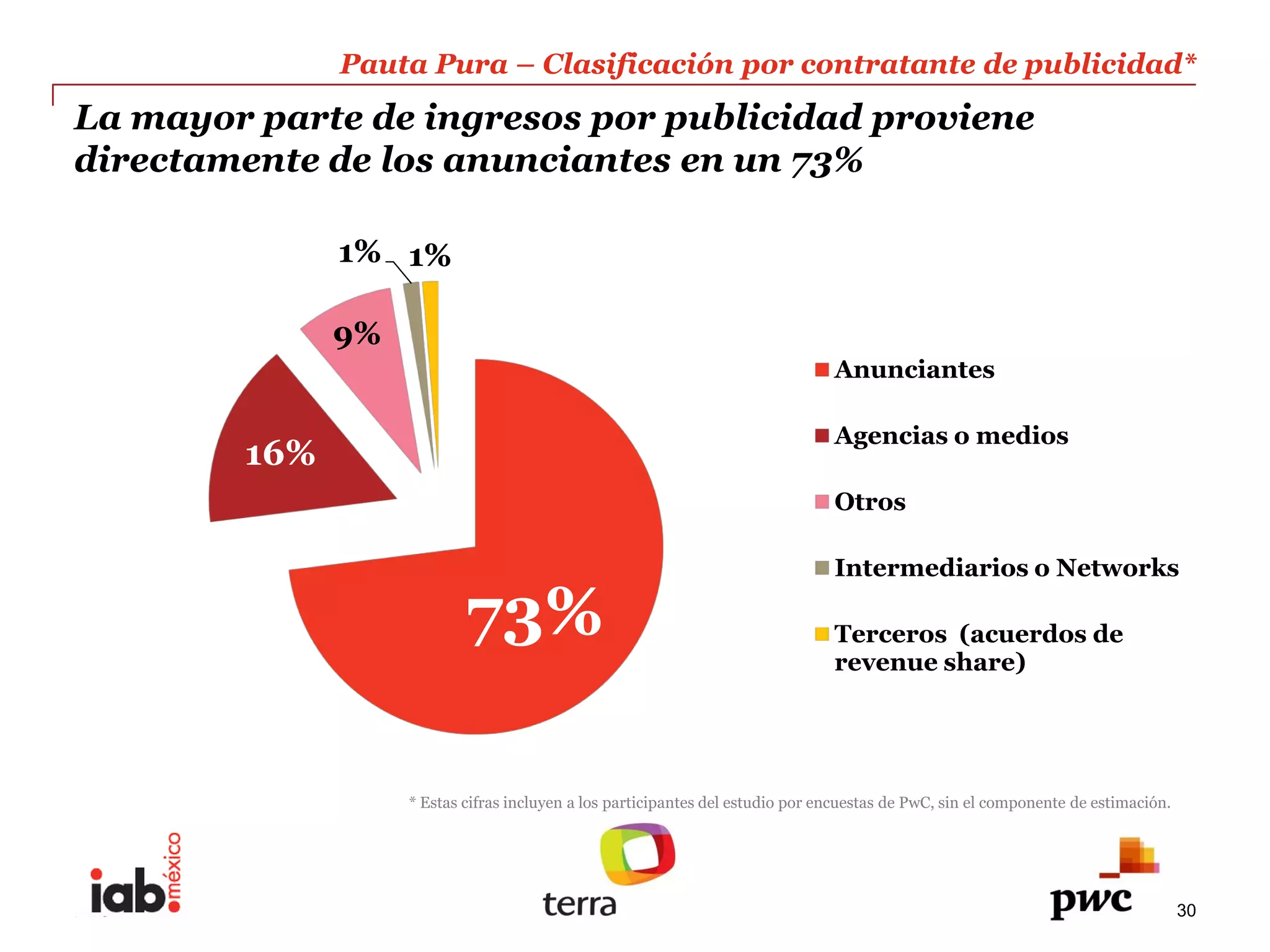 Pauta  Pura     Clasificación  por  contratante  de  publicidad*  
La  mayor  parte  de  ingresos  por  publicidad  proviene  
directamente  de  los  anunciantes  en  un  73%  

                  1%   1%  

                  9%  
                                                                                                Anunciantes  

                                                                                                Agencias  o  medios  
          16%  
                                                                                                Otros  

                                                                                                Intermediarios  o  Networks  

                                  73%                                                           Terceros    (acuerdos  de  
                                                                                                revenue  share)  




                         *  Estas  cifras  incluyen  a  los  participantes  del  estudio  por  encuestas  de  PwC,  sin  el  componente  de  estimación.  




PwC                                                                                                                                                          30
 