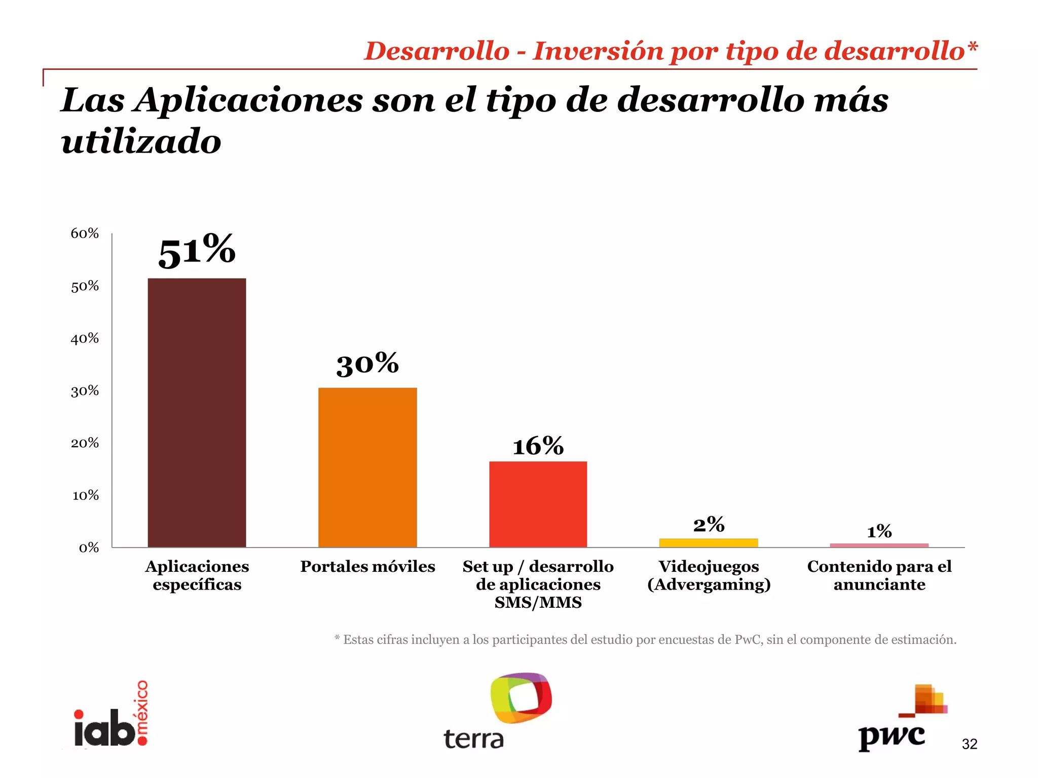 Desarrollo  -­  Inversión  por  tipo  de  desarrollo*  
Las  Aplicaciones  son  el  tipo  de  desarrollo  más  
utilizado  
  
60%  
          51%  
 50%  


40%  

                              30%  
 30%  


 20%                                                              16%  
 10%  

                                                                                                       2%                                  1%  
  0%  
         Aplicaciones     Portales  móviles             Set  up  /  desarrollo                 Videojuegos                     Contenido  para  el  
          específicas                                    de  aplicaciones                     (Advergaming)                      anunciante  
                                                             SMS/MMS  

                              *  Estas  cifras  incluyen  a  los  participantes  del  estudio  por  encuestas  de  PwC,  sin  el  componente  de  estimación.  




PwC                                                                                                                                                               32
 