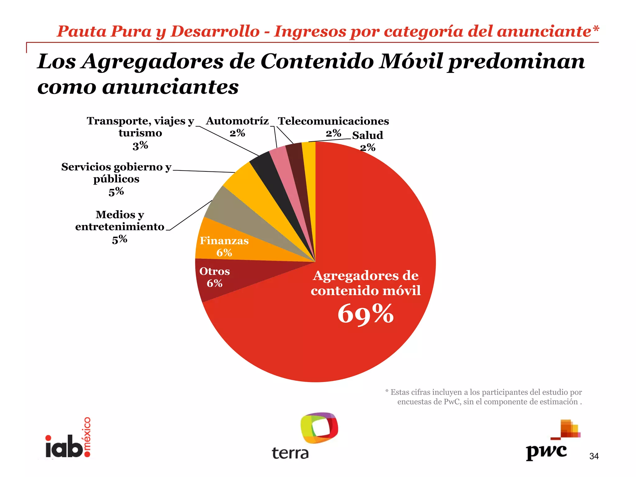 Pauta  Pura  y  Desarrollo  -­  Ingresos  por  categoría  del  anunciante*  
Los  Agregadores  de  Contenido  Móvil  predominan  
como  anunciantes  
     Transporte,  viajes  y   Automotríz   Telecomunicaciones    
                  turismo              2%         2%   Salud    
                    3%                                  2%  
      Servicios  gobierno  y  
            públicos    
               5%  

            Medios  y  
        entretenimiento    
               5%                Finanzas    
                                    6%  
                                 Otros          Agregadores  de  
                                  6%  
                                                contenido  móvil  

                                                    69%  

                                                               *  Estas  cifras  incluyen  a  los  participantes  del  estudio  por  
                                                                   encuestas  de  PwC,  sin  el  componente  de  estimación  .  




PwC                                                                                                                                     34
 