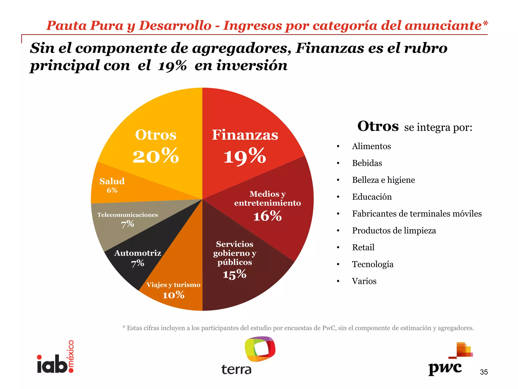 Pauta  Pura  y  Desarrollo  -­  Ingresos  por  categoría  del  anunciante*  
Sin  el  componente  de  agregadores,  Finanzas  es  el  rubro  
principal  con    el    19%    en  inversión  



                                                                                                                        Otros    se  integra  por:  
                             Otros                          Finanzas    
                                                                                                                      Alimentos  
                           20%                                   19%                                                  Bebidas  

               Salud                                                                                                  Belleza  e  higiene  
                 6%  
                                                                         Medios  y                                    Educación  
                                                                     entretenimiento    
              Telecomunicaciones    
                        7%  
                                                                             16%                                      Fabricantes  de  terminales  móviles  
                                                                                                                      Productos  de  limpieza  
                                                              Servicios                                               Retail  
                   Automotriz                                gobierno  y  
                           7%                                 públicos                                                Tecnología  
                                                                 15%  
                                 Viajes  y  turismo                                                                   Varios  
                                        10%  

                        *  Estas  cifras  incluyen  a  los  participantes  del  estudio  por  encuestas  de  PwC,  sin  el  componente  de  estimación  y  agregadores.  




PwC                                                                                                                                                                         35
 