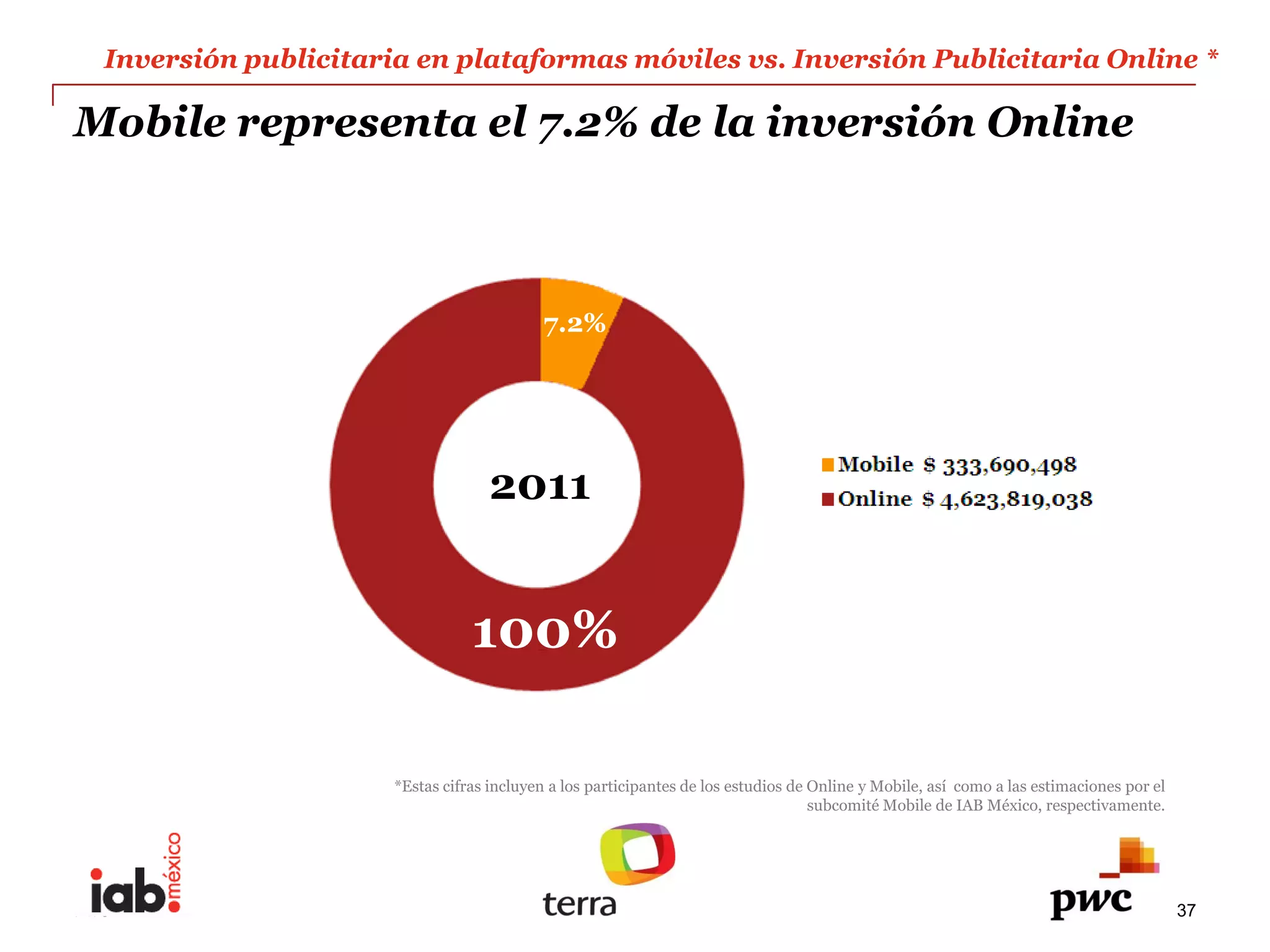 Inversión  publicitaria  en  plataformas  móviles  vs.  Inversión  Publicitaria  Online  *  

Mobile  representa  el  7.2%  de  la  inversión  Online  



                                                   7.2%  




                                         2011  


                                      100%  

                         *Estas  cifras  incluyen  a  los  participantes  de  los  estudios  de  Online  y  Mobile,  así    como  a  las  estimaciones  por  el  
                                                                                                 subcomité  Mobile  de  IAB  México,  respectivamente.  




PwC                                                                                                                                                                 37
 